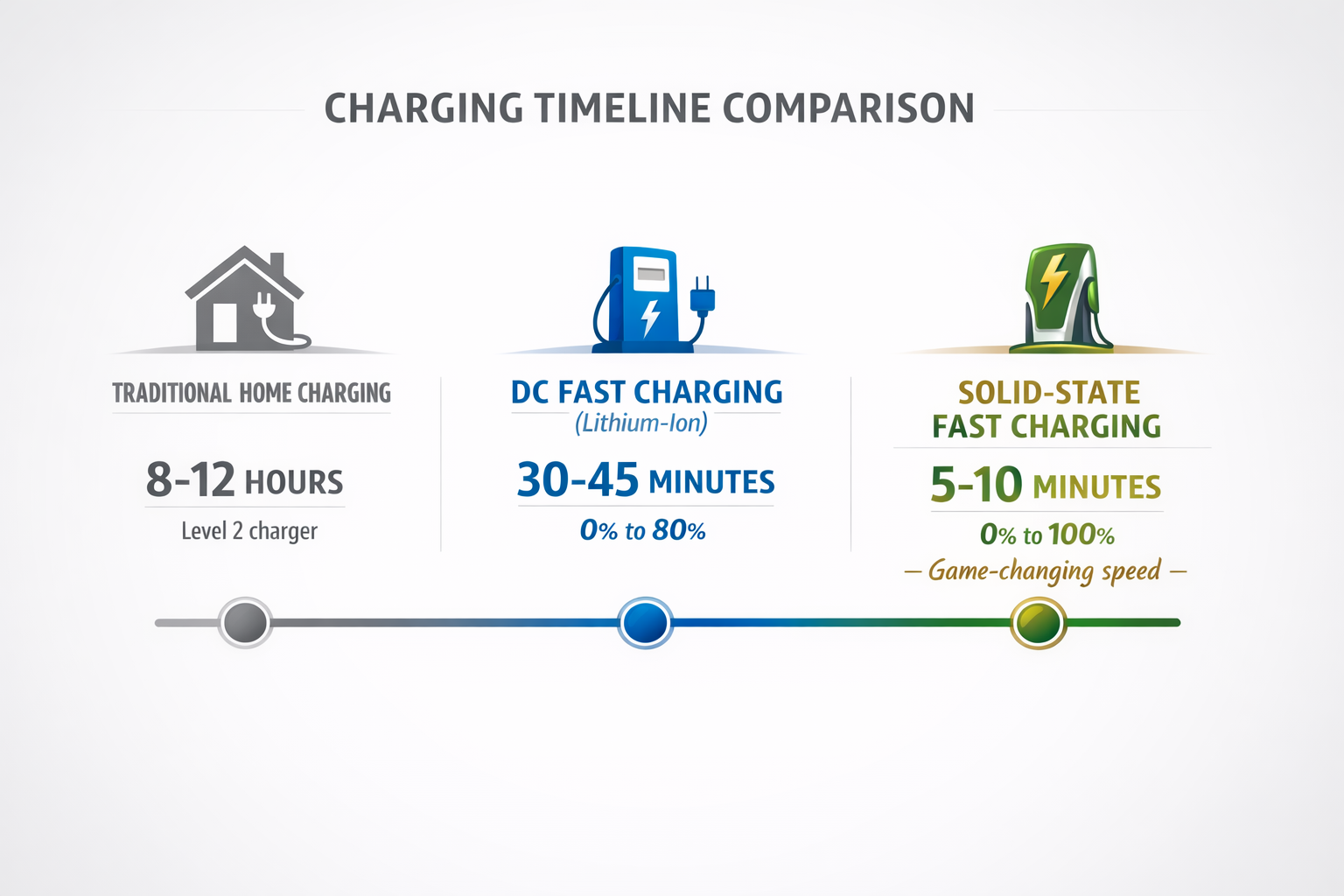 Infographic showing EV charging time comparison between different battery technologies