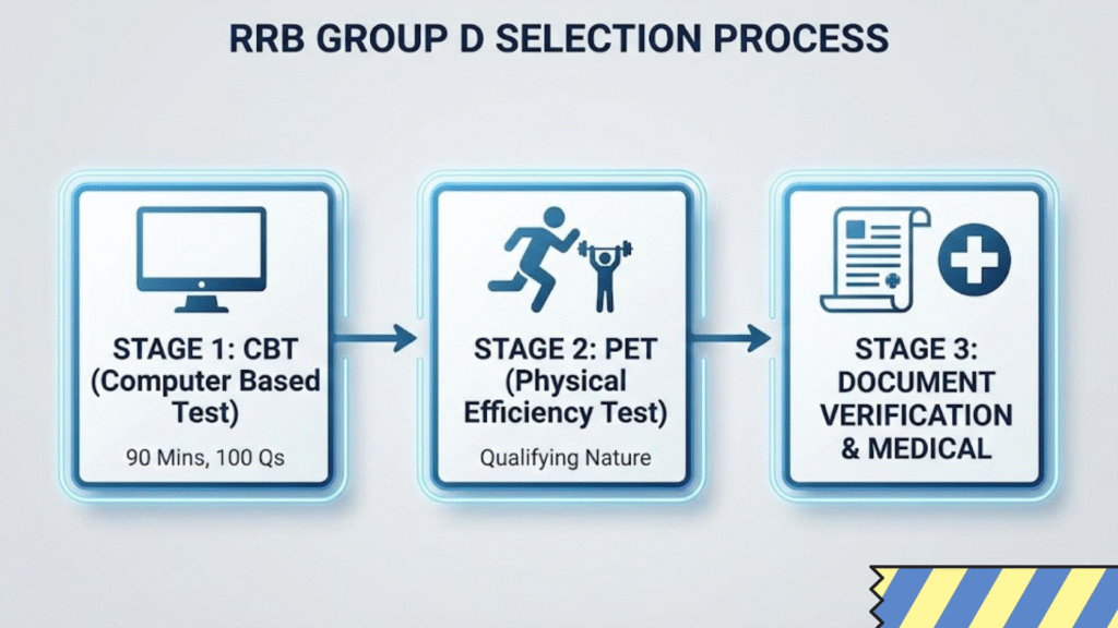 Flowchart showing the RRB Group D 2026 Selection Process: Stage 1 Computer Based Test (CBT), Stage 2 Physical Efficiency Test (PET), and Stage 3 Document Verification & Medical Examination.